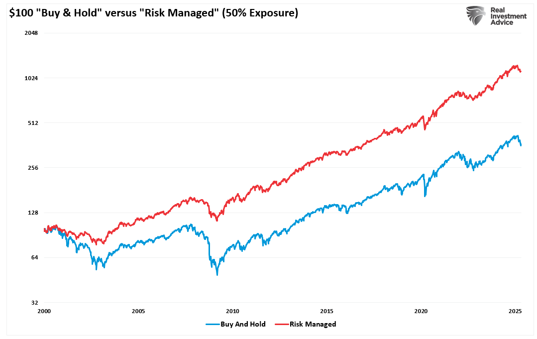 $100 ’Buy and Hold’ vs ’Risk Managed’