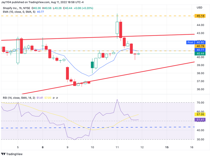 Shopify Inc, 1-Hr Chart