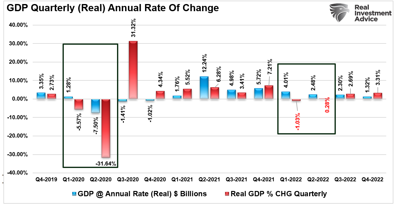 GDP Change at Annual Rate