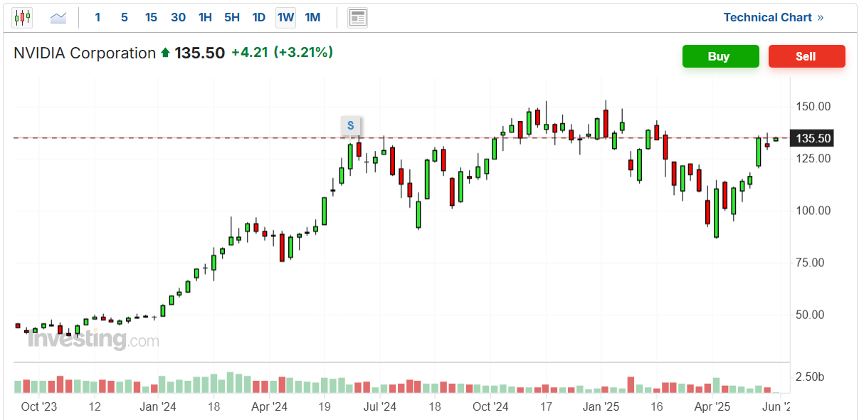 NVIDIA Price Chart