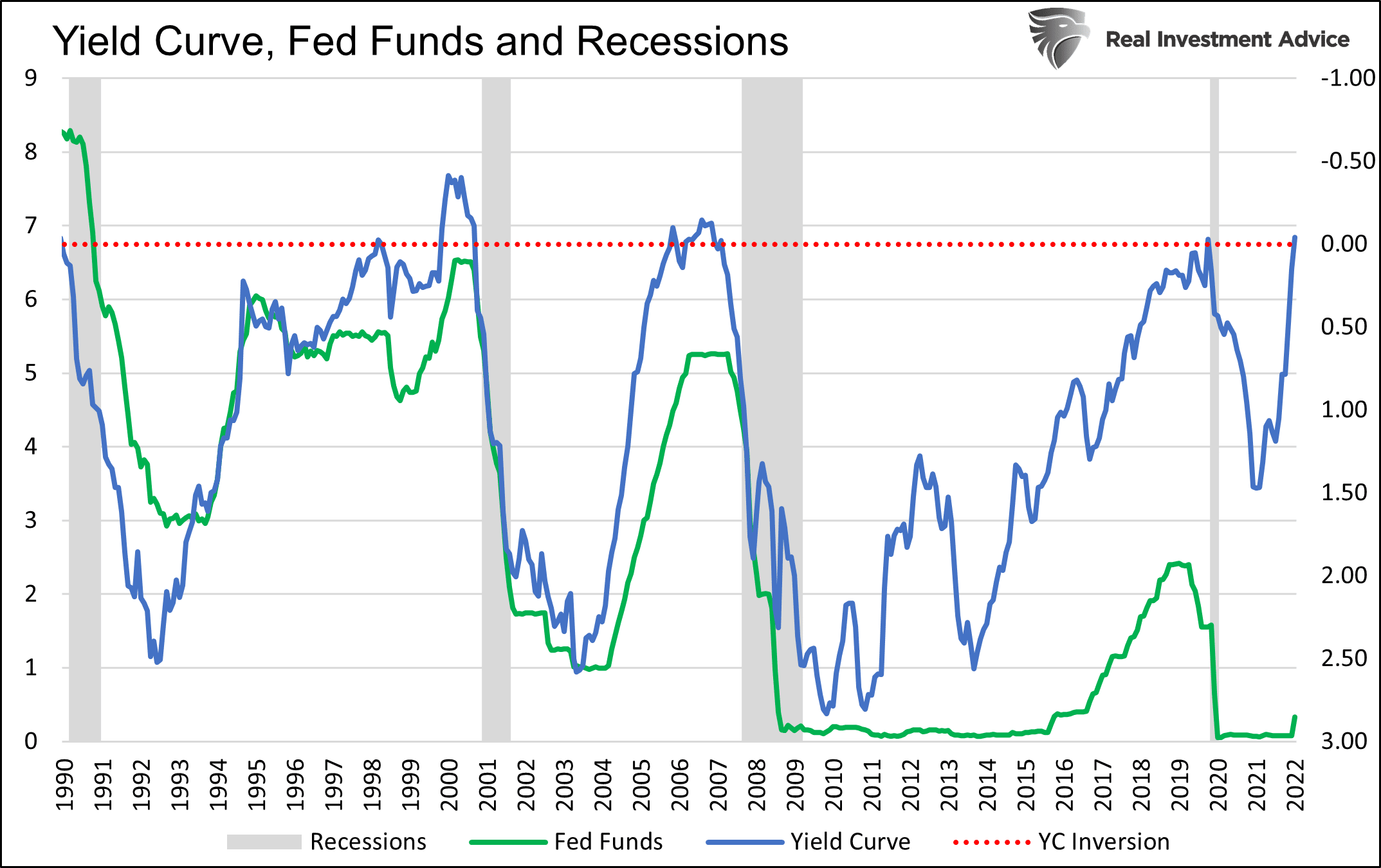 Yield Curves, Fed Funds And Recessions