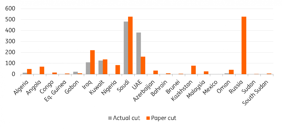 OPEC+ Agreed Paper Cuts Vs. Actual Cuts By Country