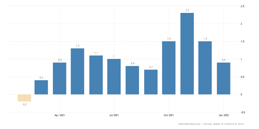 China CPI.