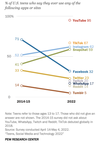 Percentage Of Teens In Apps Or Sites