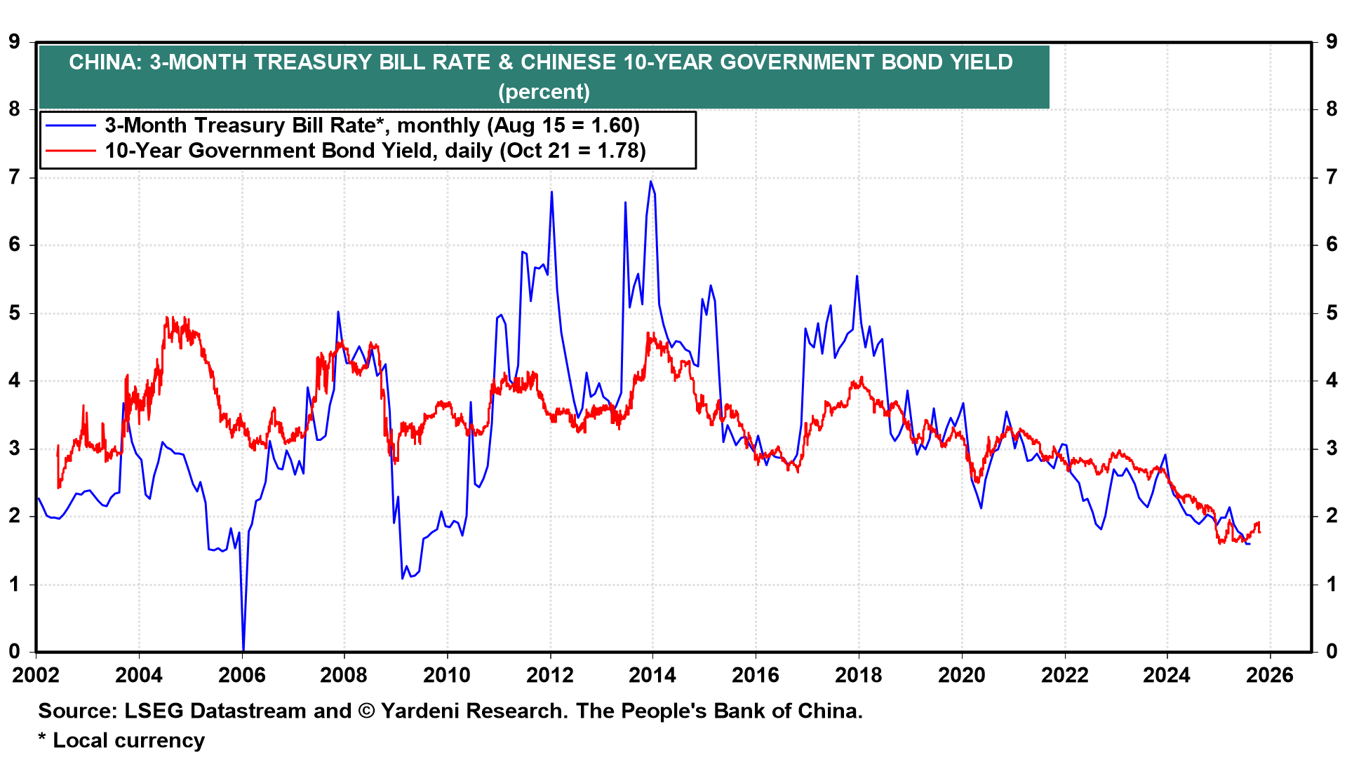 China-3-Month T-Bill Rate and Chinese 10-Year Govt Yield China-3-Month T-Bill Rate and Chinese 10-Year Govt Yield