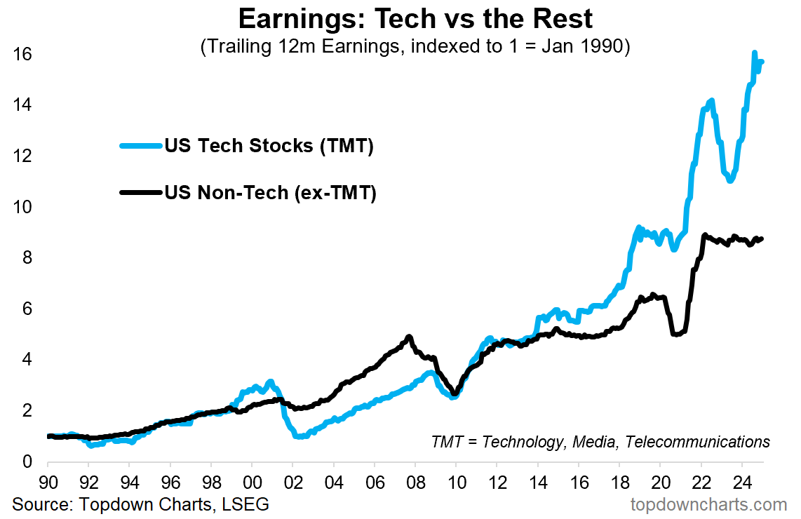 Earnings - Tech vs the Rest