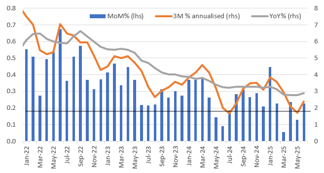 US CPI Data Chart