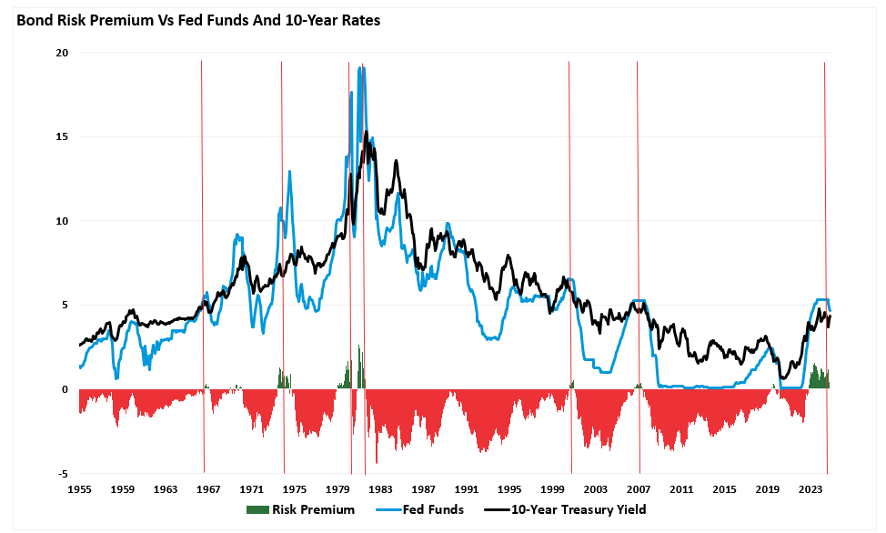 Bond Risk Premium vs Fed Funds and 10-Yr Rates