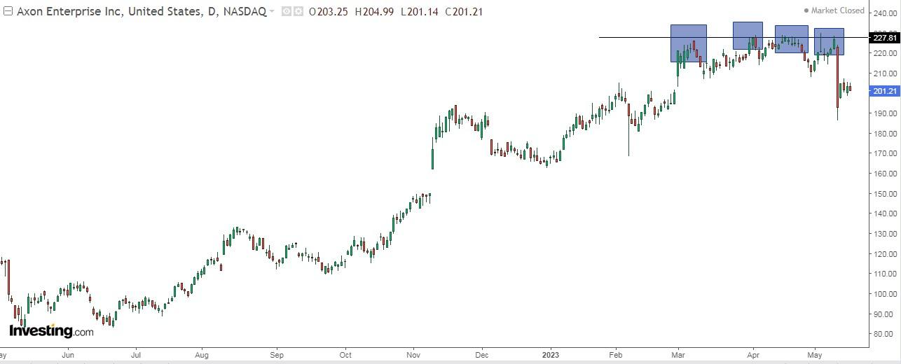 Axon Daily Chart