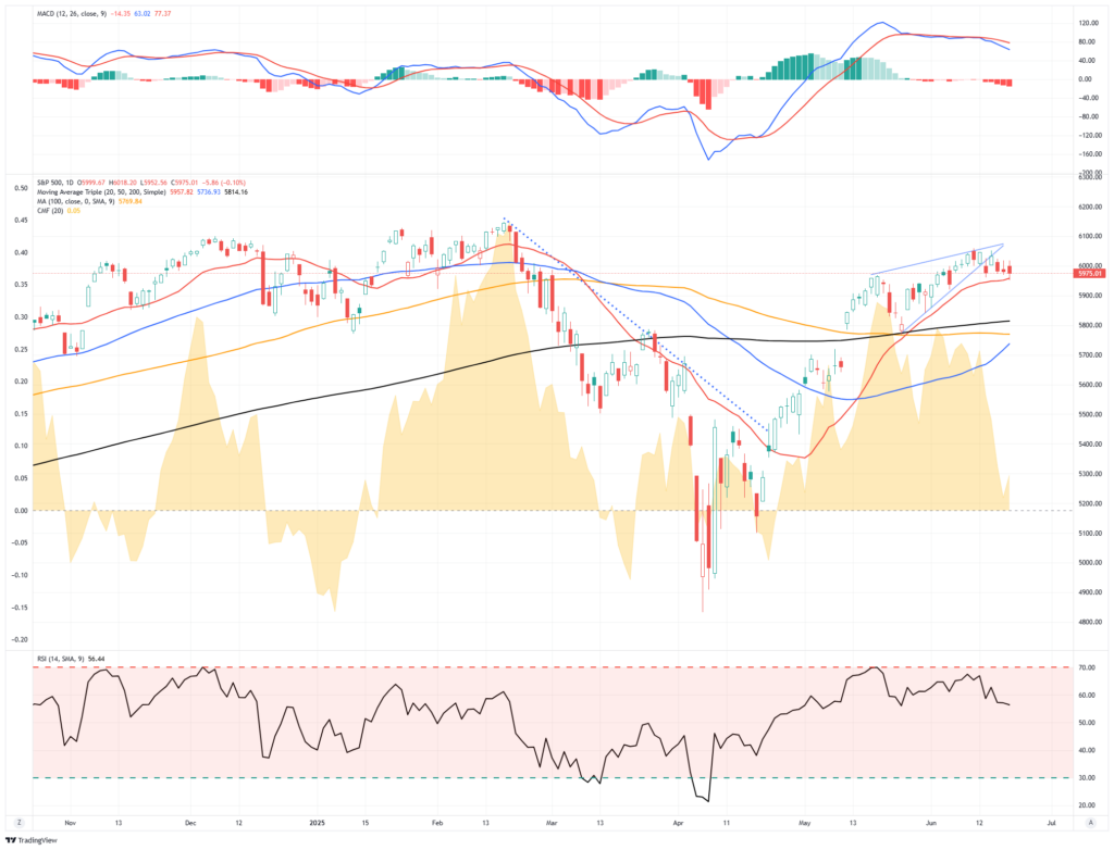 S&P 500-Daily Chart