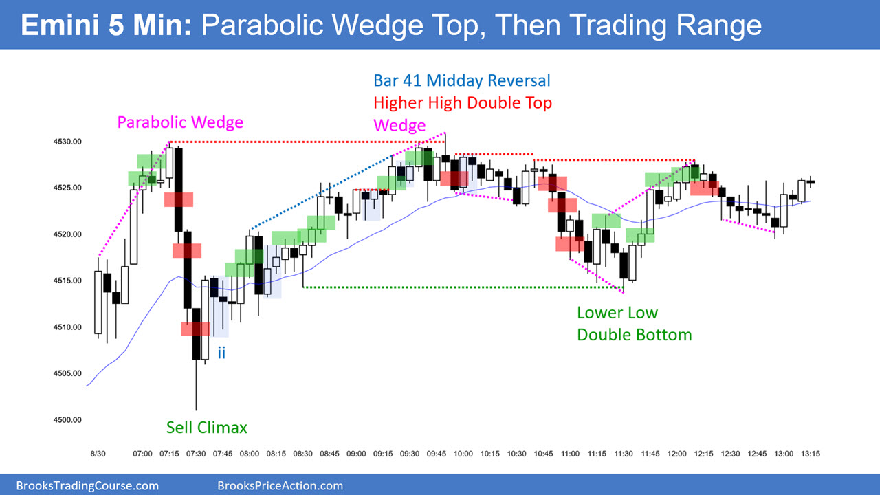 S&P 500 Emini 5-Minute-Chart