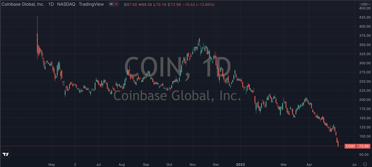 Coinbase Global Stock Chart