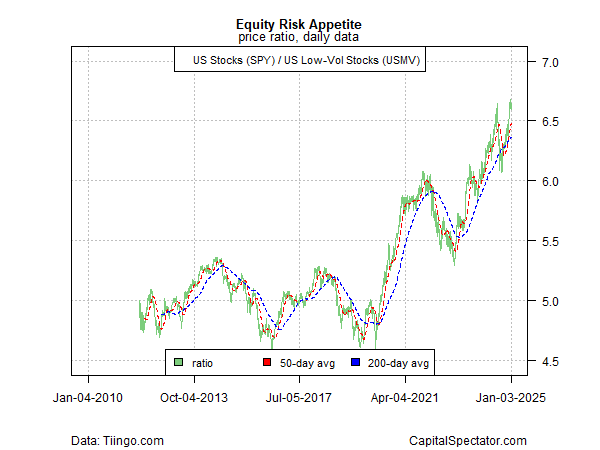 SPY vs USMV Ratio Chart