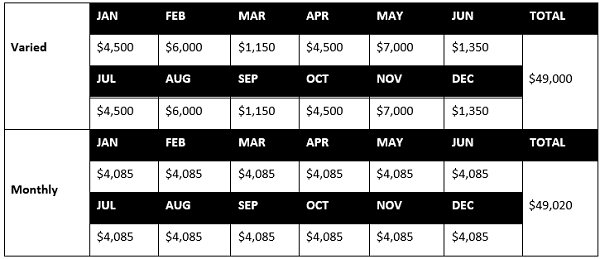 Income Stream By Month.