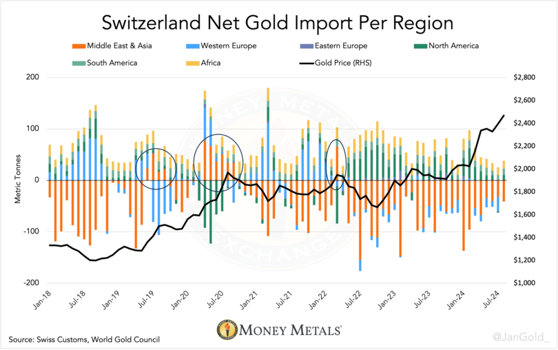 Chart 4. Net gold flows through Switzerland by region. Since Q2 2022, the East, on net, has not been dishoarding to Switzerland, despite higher prices. Money Metals Exchange.