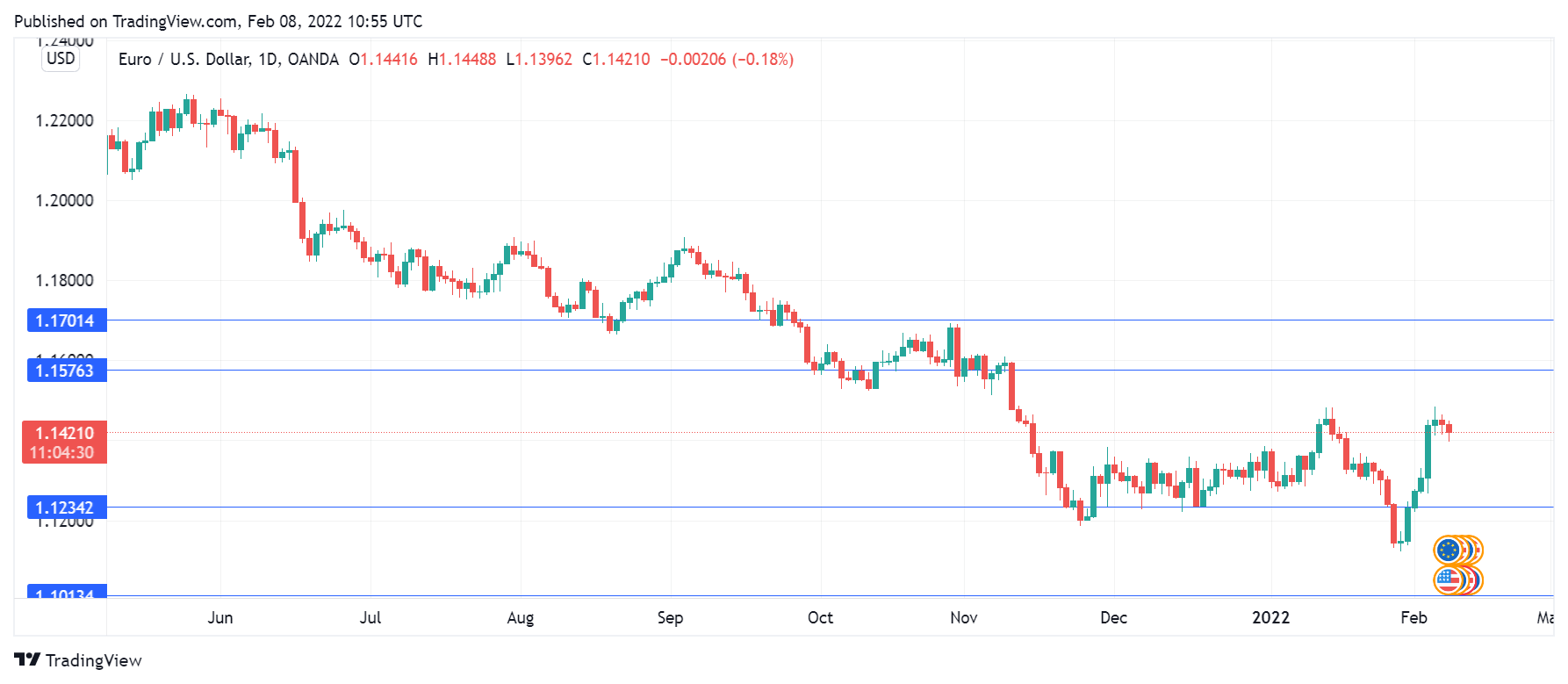 EUR/USD Daily Chart