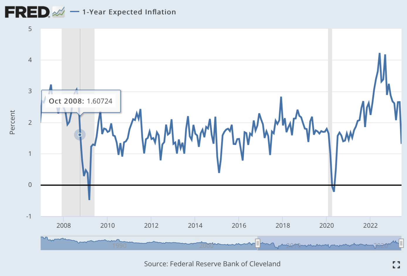 1-Yr Expected Inflation.