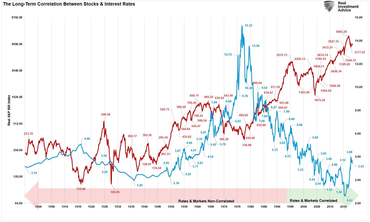 Stocks vs Interrest Rates Long-Term