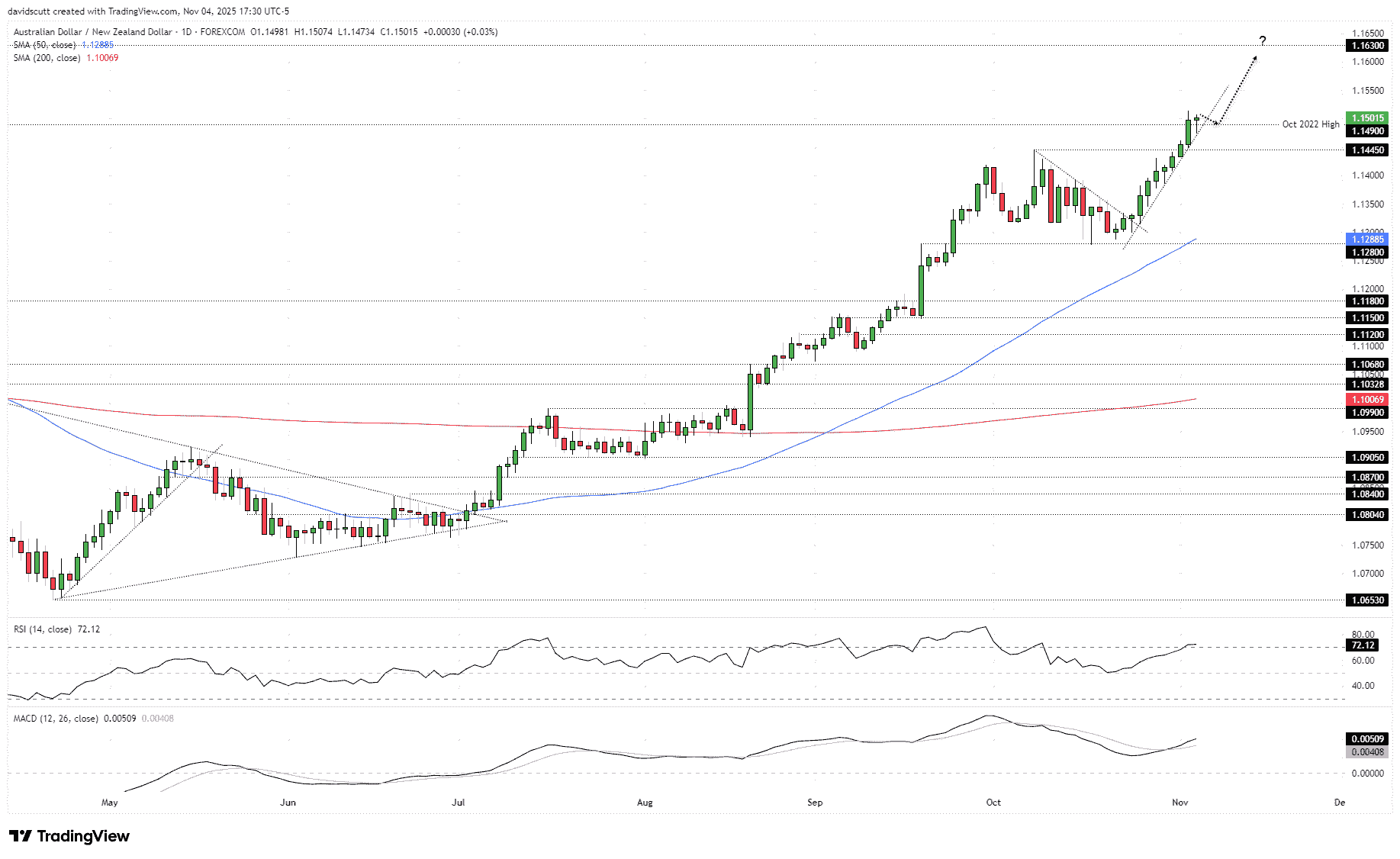 AUD/NZD-Daily Chart AUD/NZD-Daily Chart