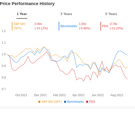 FedEx 1-Year Price History Vs. S&P 500, Benchmarks