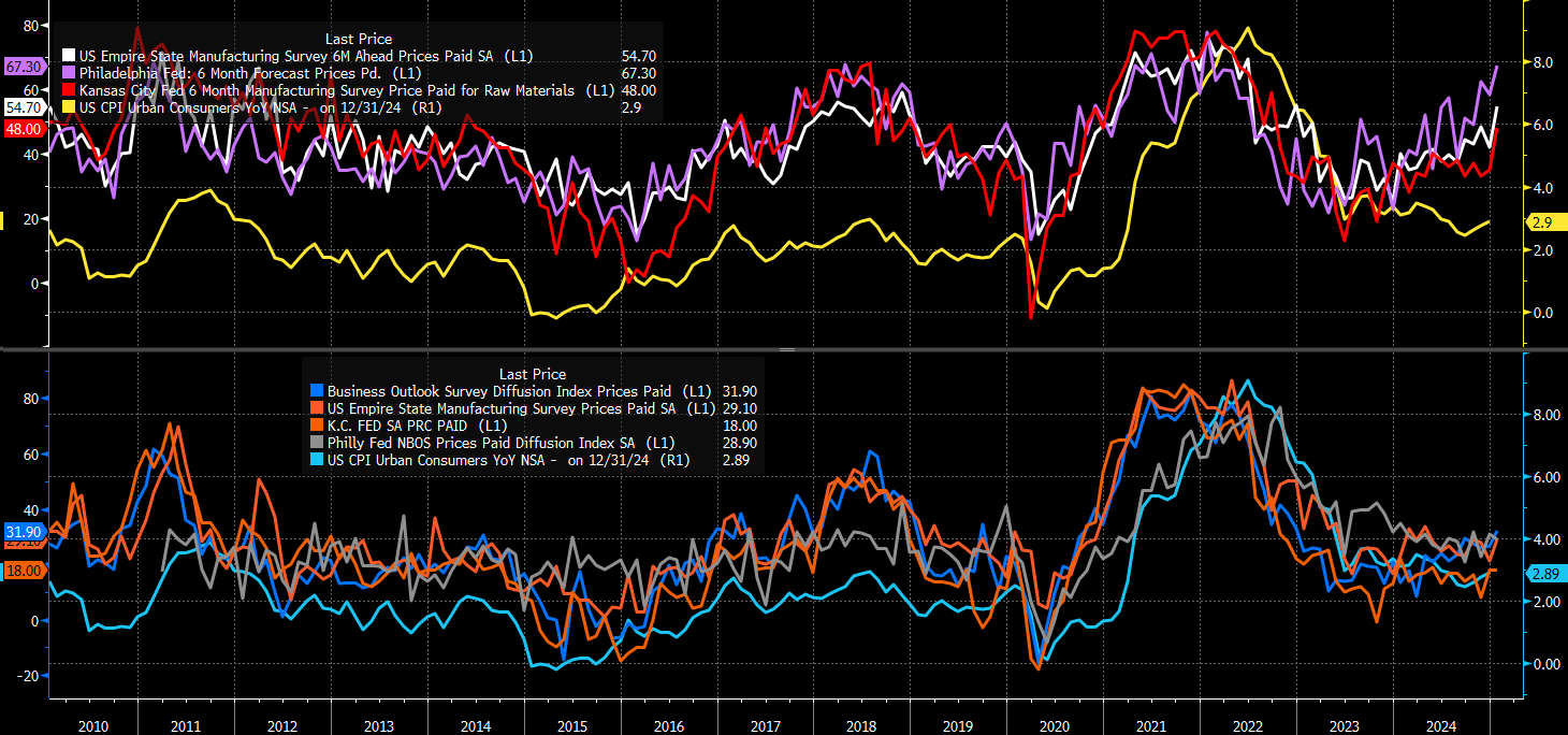 US Empire State PMI Prices