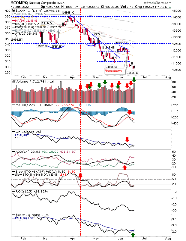 U.S. Indices: Buyers Step In As The Seesaw Between Bulls And Bears Continues