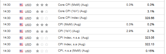 US inflation Data Estimates