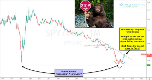 Long-Term Ratio Chart: S&P 500:NASDAQ Composite.