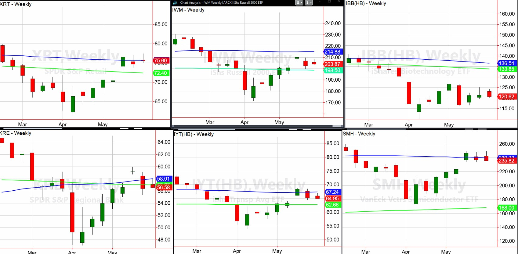 ETF Sectors-Weekly Chart