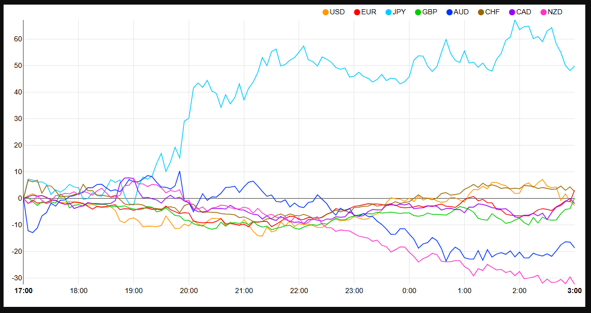 Currency Strength Chart