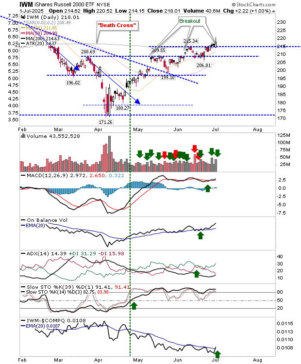IWM-Daily Chart