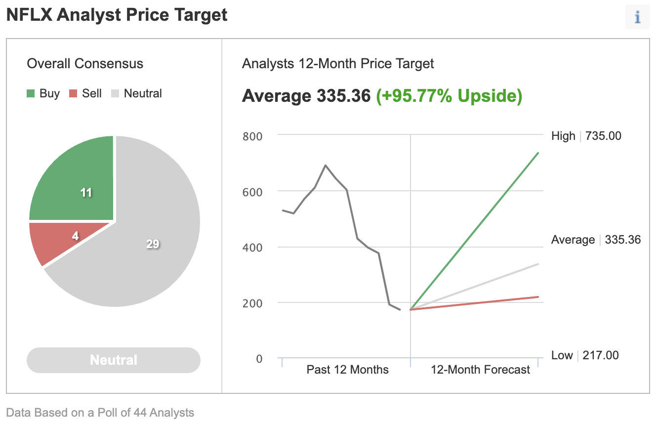 （NFLX一致预期来自英为财情Investing.com）