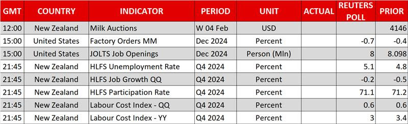 Economic Calendar