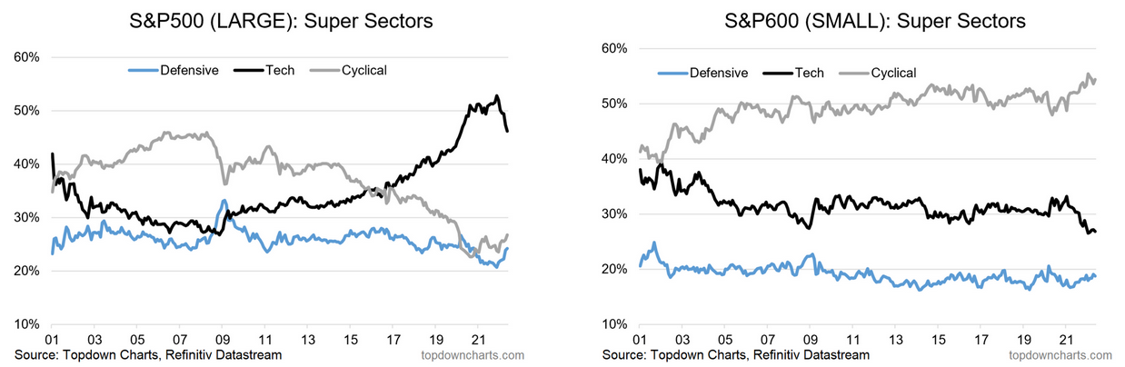S&P 500 Large-Cap Vs Small-Cap Index - Super Sectors