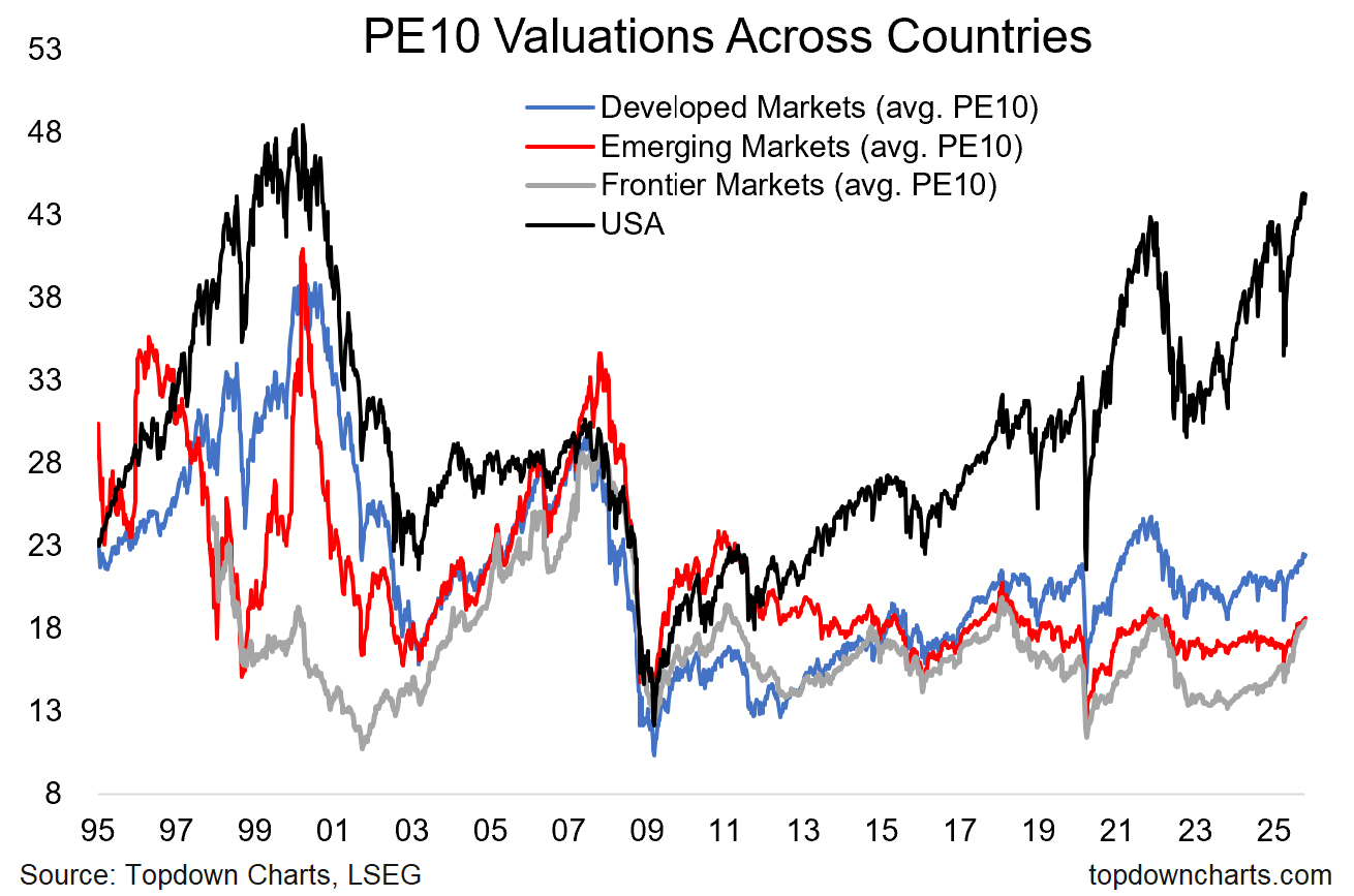 PE10 Valuations Across Countries PE10 Valuations Across Countries
