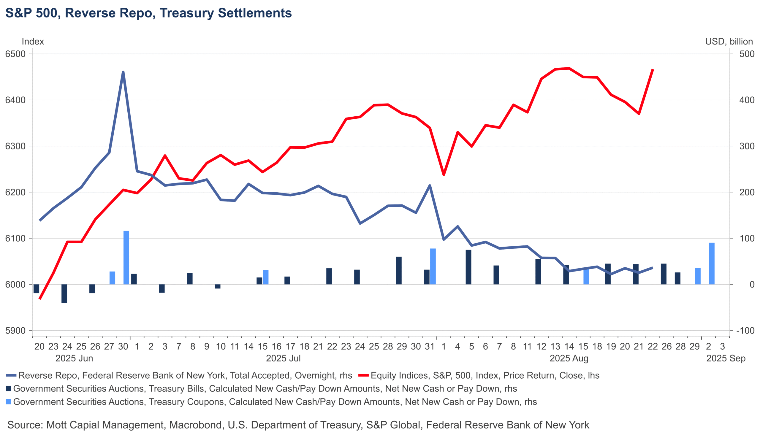 S&P 500, Reverse Repo, Treasury Settlements