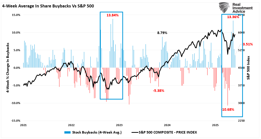 Share Buybacks vs S&P 500