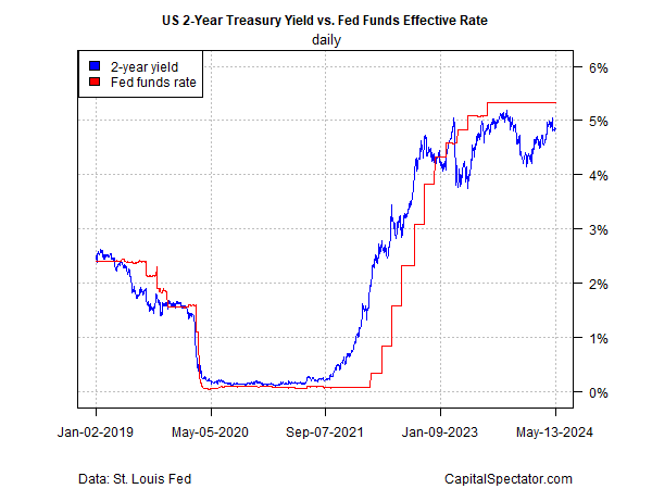 US 2-Year Treasury Yield vs Fed Funds Effective Rate