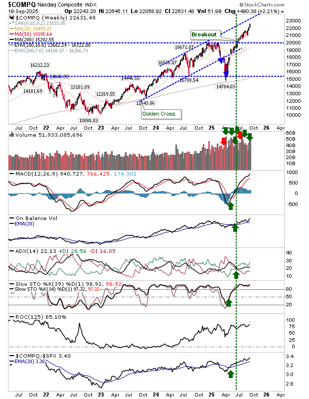 Nasdaq Composite-Weekly Chart