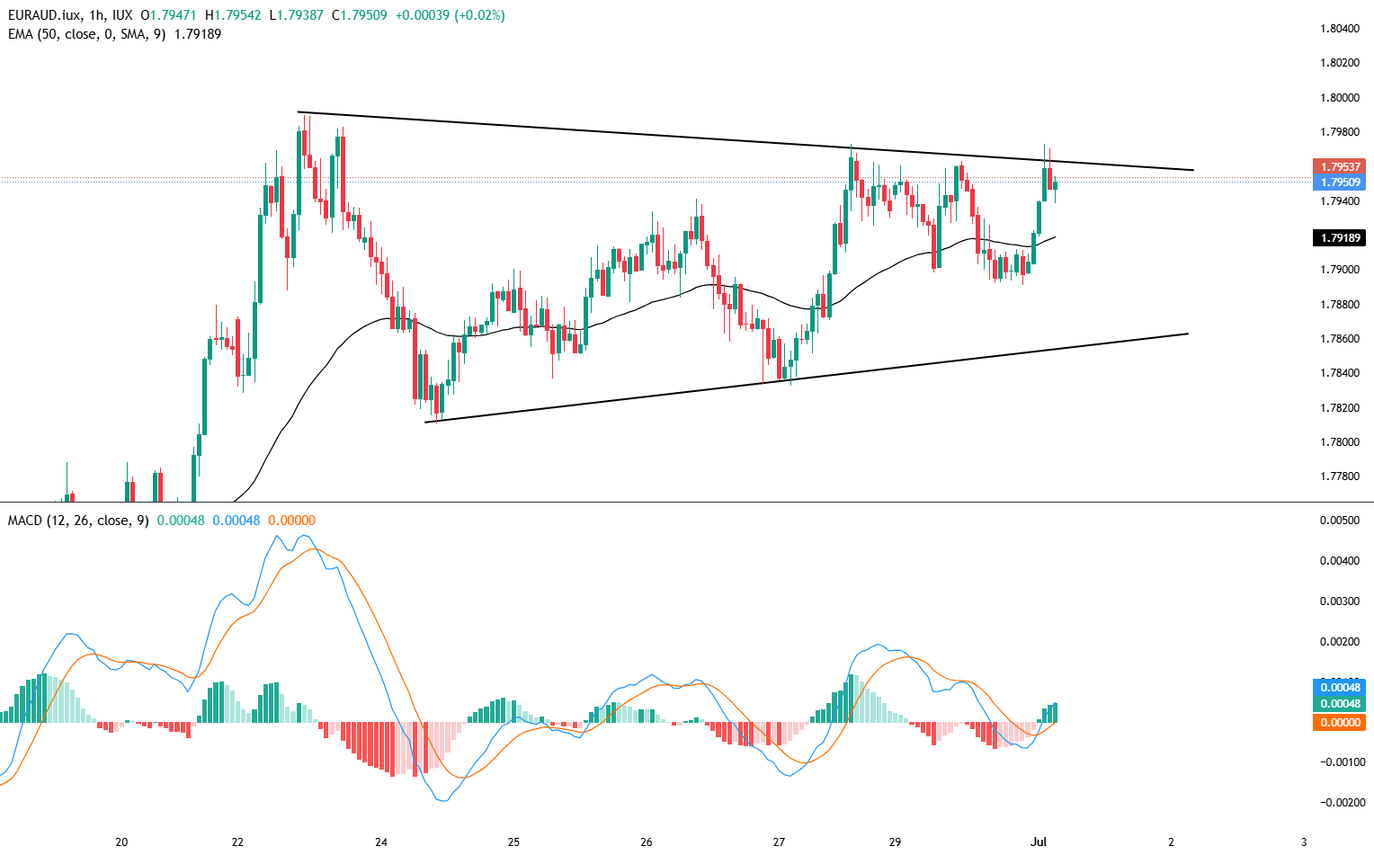 EUR/AUD-1-Hr Chart