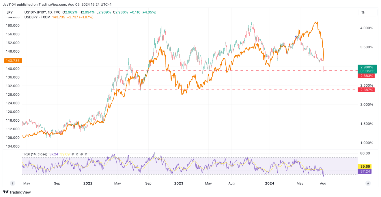 US10Y-JP10Y-Daily Chart