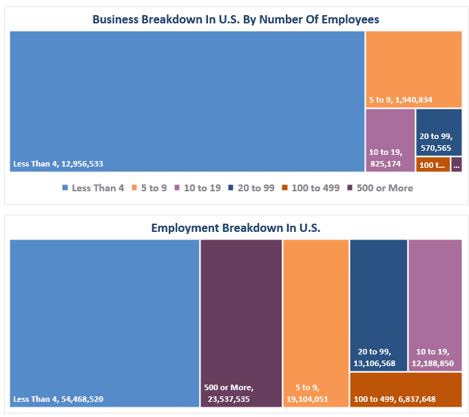 Business Breakdown By Number Of Employees and Size