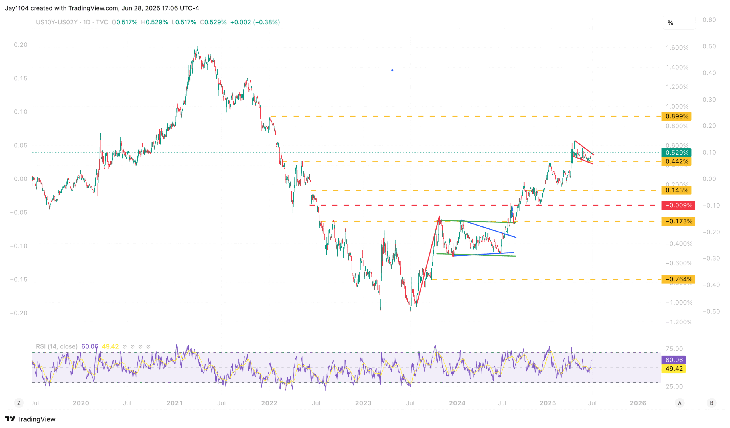 US10Y-US02Y-Daily Chart