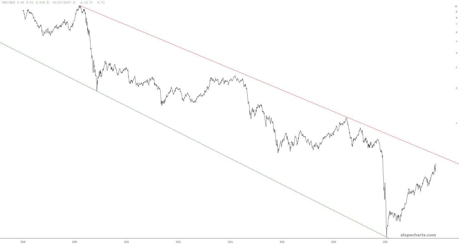 USO/GLD 15 Years Historical Chart