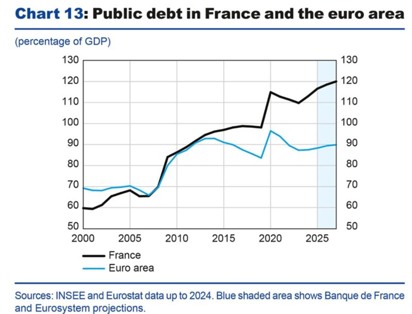 Public Debt in France and Euro Area