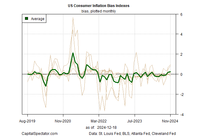 US Consumer Inflation Bias Indexes