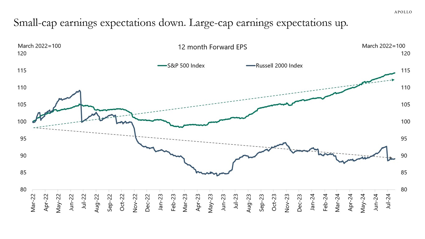 Small-Cap Earnings Expectations