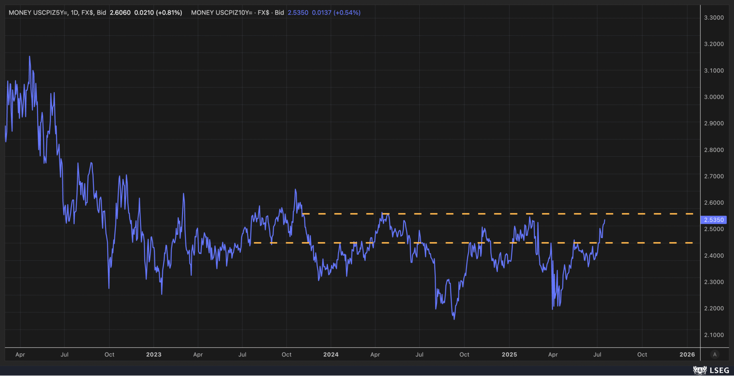 US CPI Data Chart