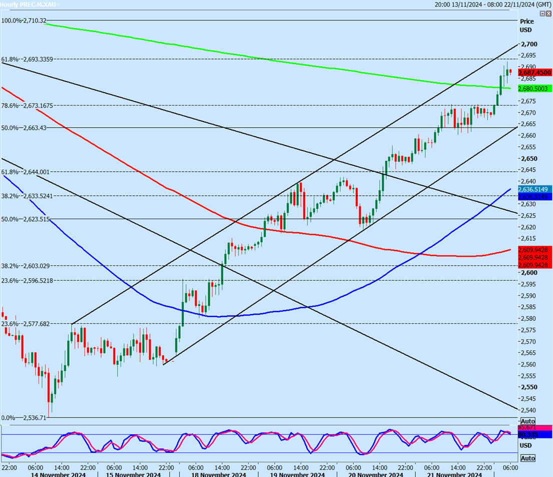 Gold Hourly Chart