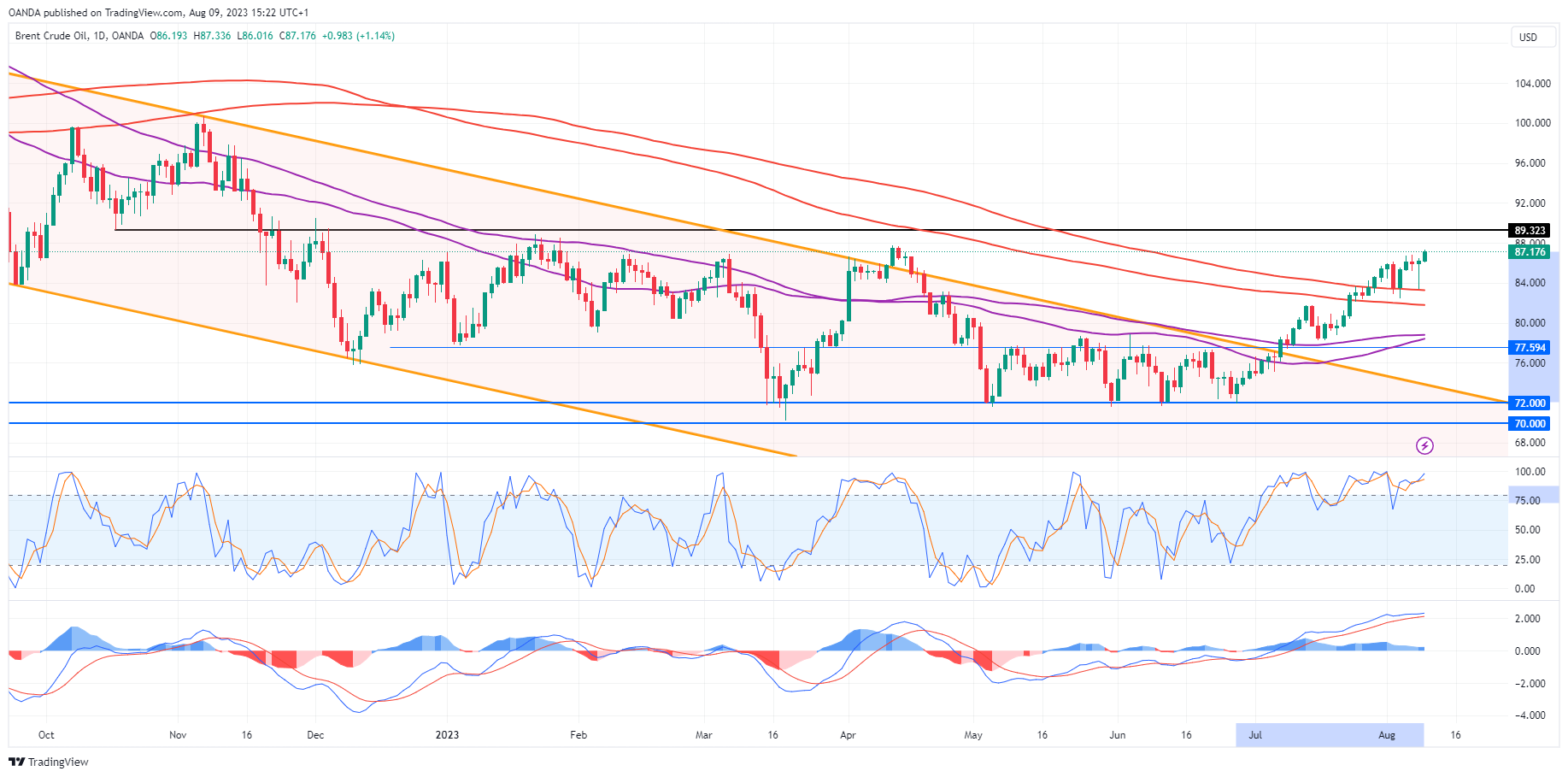 Brent Daily Chart